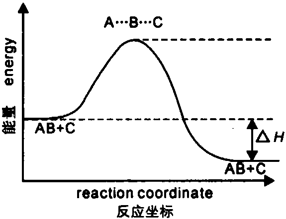 activation energy